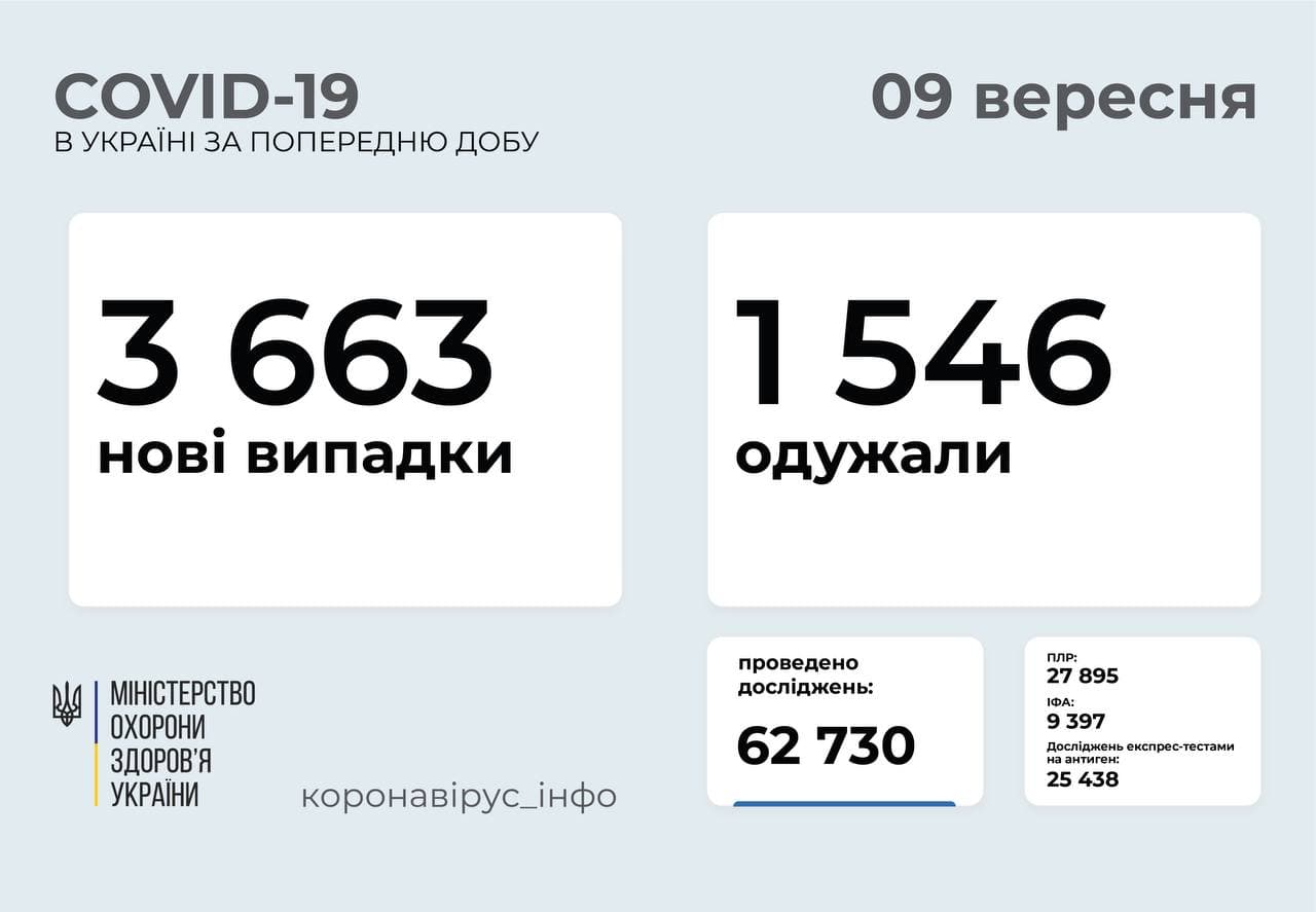 3 663 нові випадки  COVID - 19  зафіксовано в Україні